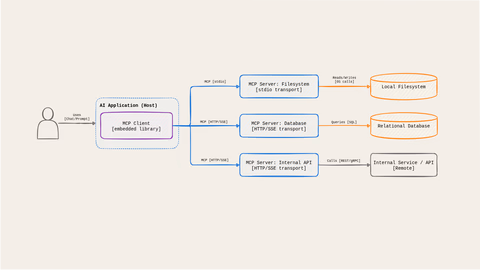 AI Engineering: Architecting an MCP Server the Right Way