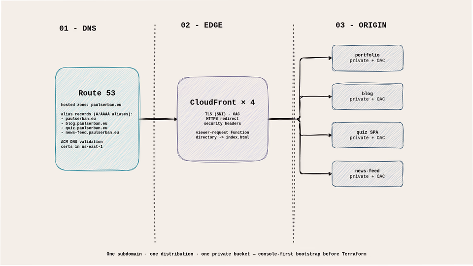 aws multi-subdomain hosting diagram