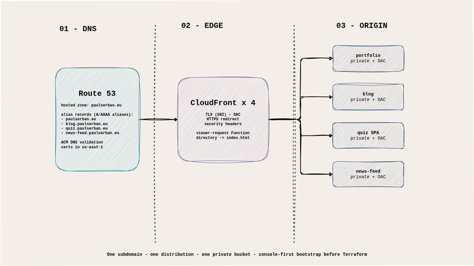 aws multi-subdomain hosting diagram: Route 53 to CloudFront to private S3