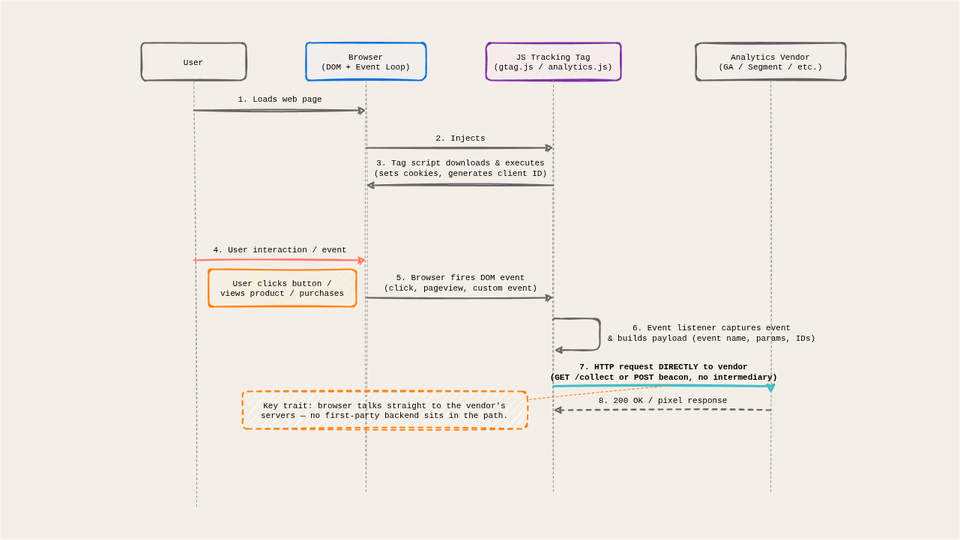 browser-executing-js-tag-diagram.drawio diagram showing browser executing JavaScript tag, capturing event, sending HTTP request directly to analytics vendor (Google Analytics, Segment, etc.)