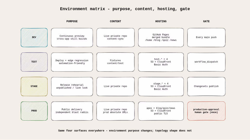 cicd multi-env promotion diagram