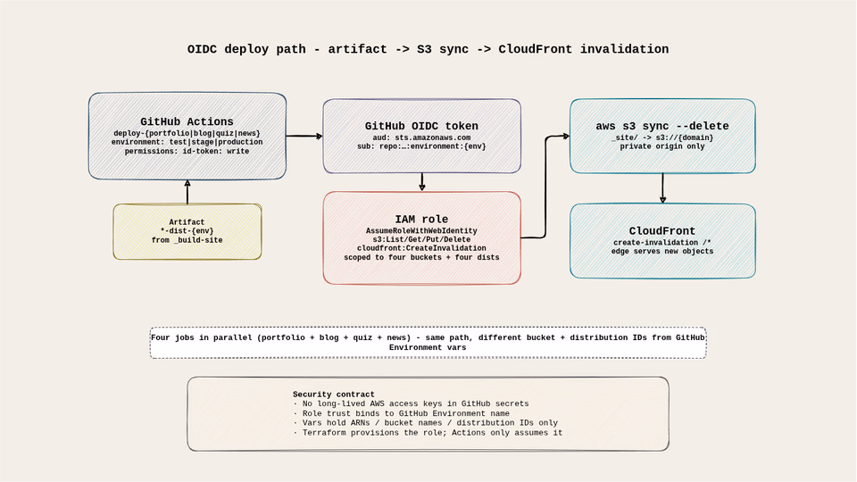 cicd terraform provisioning diagram