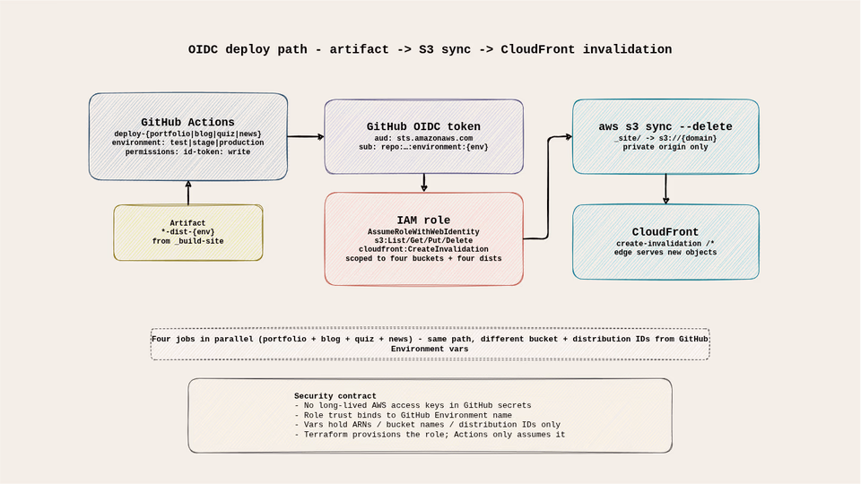cicd terraform provisioning diagram
