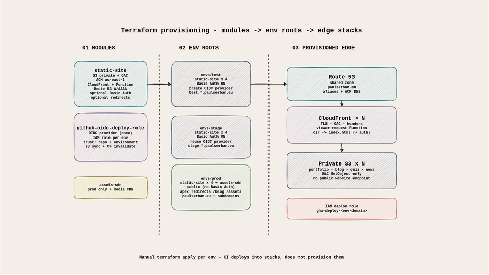 cicd terraform provisioning diagram