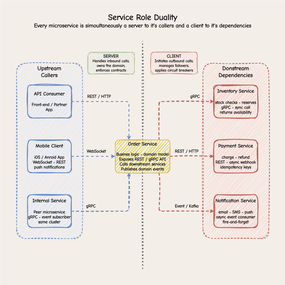 diagram showing the role-duality of a service-acting as a server to upstream clients on the left and as a client to downstream services on the right, illustrating the concept in a microservices context