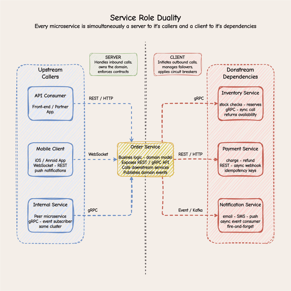 diagram showing the role-duality of a service-acting as a server to upstream clients on the left and as a client to downstream services on the right, illustrating the concept in a microservices context