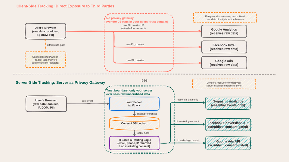 data flow diagram showing client-side tracking exposing user data directly to multiple third parties, vs server-side tracking where your server acts as privacy gateway