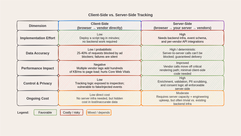 comparison matrix showing client-side vs server-side across dimensions: implementation effort, data accuracy, performance, control, cost