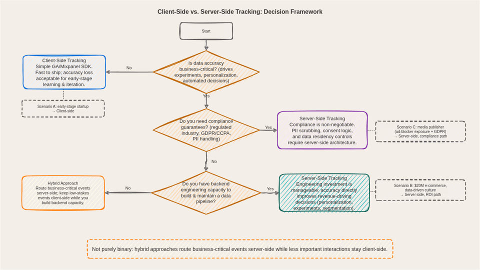 decision tree flowchart with questions: Do you build data products? Do you need compliance guarantees? Is data accuracy business-critical? Each path leading to recommendation