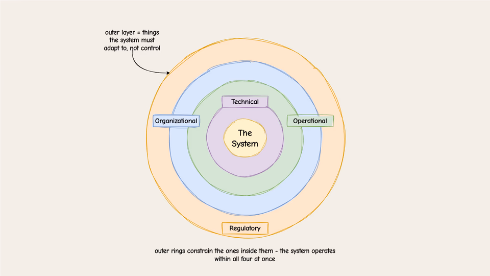 a concentric-circle diagram showing a System at the center, surrounded by its Environment, which includes layers labeled: Technical Constraints, Organizational Constraints, Regulatory Requirements, and Operational Constraints