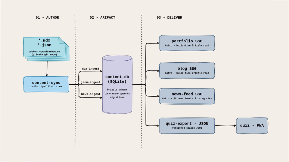 content pipeline ssg data flow diagram