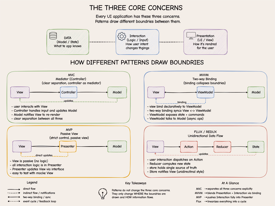diagram showing the three core concerns - Data, Presentation, Interaction - and how different patterns draw boundaries between them