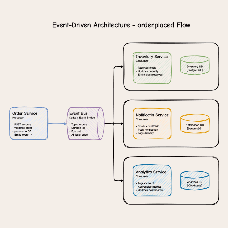 event-driven architecture flow diagram showing Order Service emitting order.placed event to an Event Bus (Kafka/EventBridge), with three independent consumers - Inventory Service, Notification Service, and Analytics Service - each processing the event in parallel with their own database