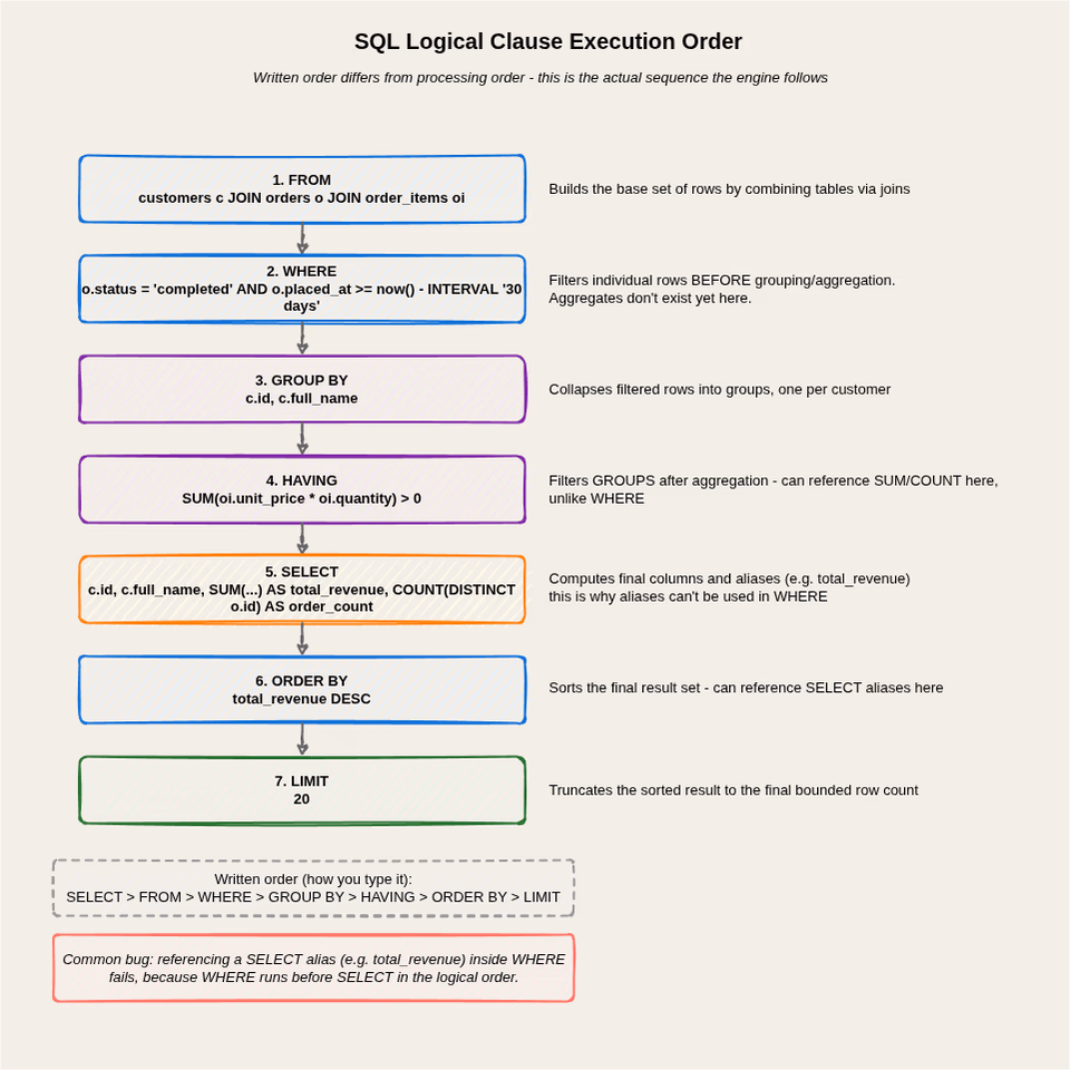 flow diagram showing the logical execution order of SQL clauses (FROM -> WHERE -> GROUP BY -> HAVING -> SELECT -> ORDER BY -> LIMIT) as a top-to-bottom pipeline