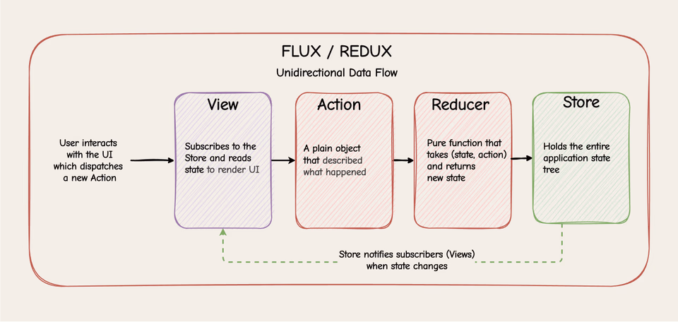 Redux unidirectional flow - Action -> Reducer -> Store -> View -> Action (cycle); contrast with bidirectional MVC/MVVM