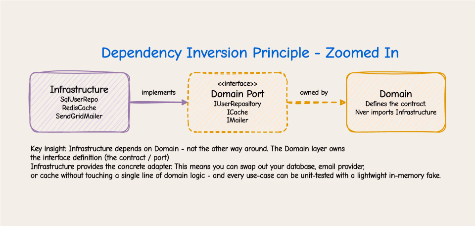 the dependency inversion principle showing Infrastructure depending on Domain interfaces