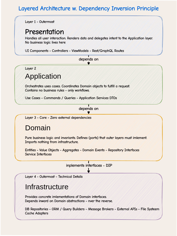 layered architecture diagram showing Presentation -> Application -> Domain -> Infrastructure with dependency arrows flowing downward