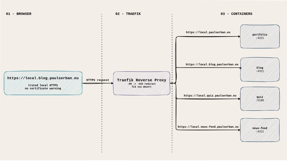 local traefik setup diagram
