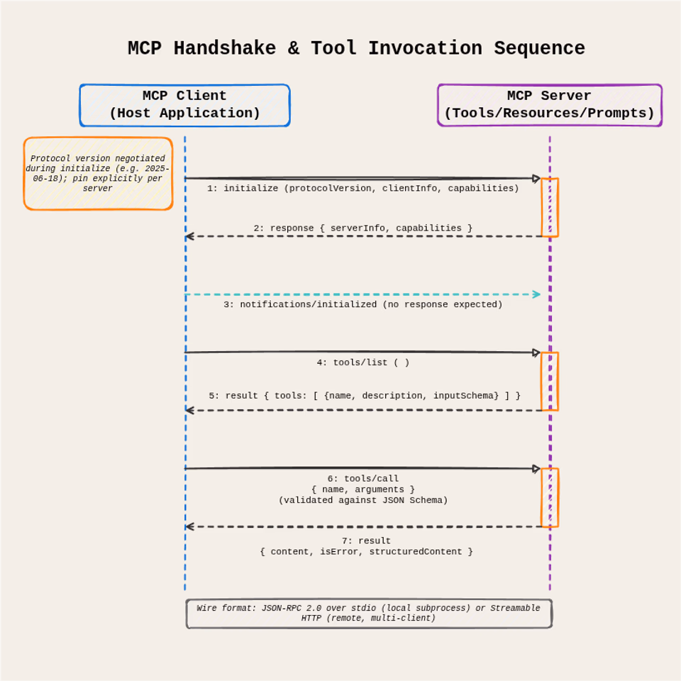 sequence diagram of the MCP handshake - client sends initialize, server responds with capabilities, client sends initialized notification, then client calls tools/list followed by tools/call