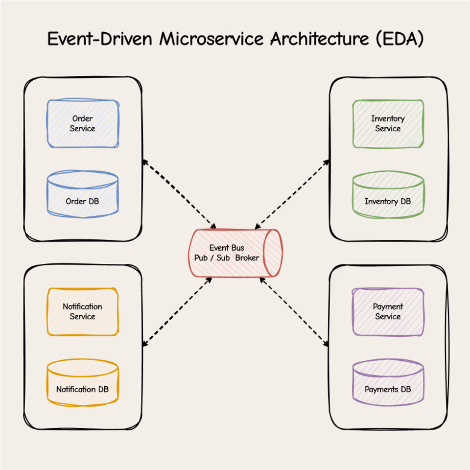 microservices diagram showing Order Service, Inventory Service, Notification Service, and Payment Service as independent boxes, each with their own database, communicating via an event bus in the center, with arrows showing event flow rather than direct calls