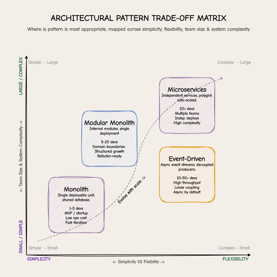 two-axis trade-off matrix with 'simplicity vs. flexibility' on one axis and 'team size / system complexity' on the other, showing where different architectural patterns (monolith, modular monolith, microservices, event-driven) are appropriate