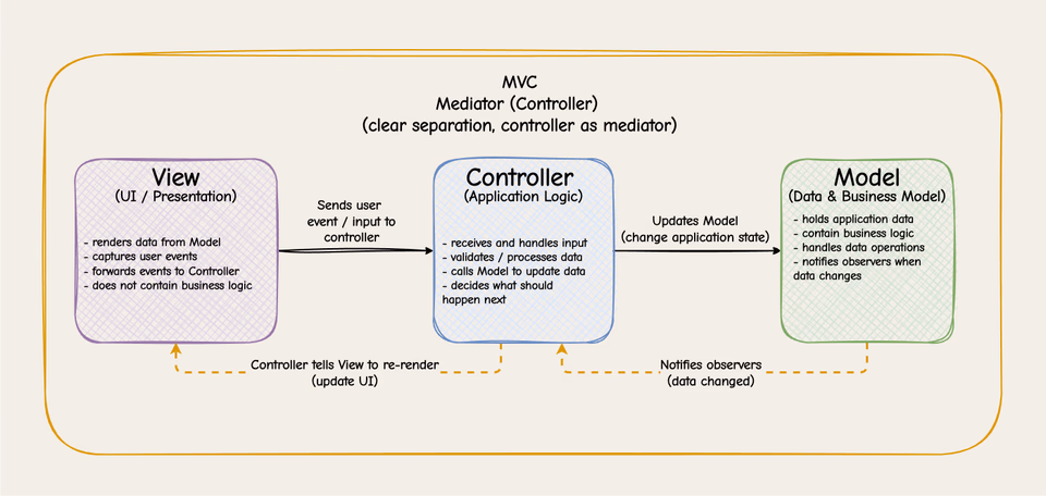 MVC flow diagram