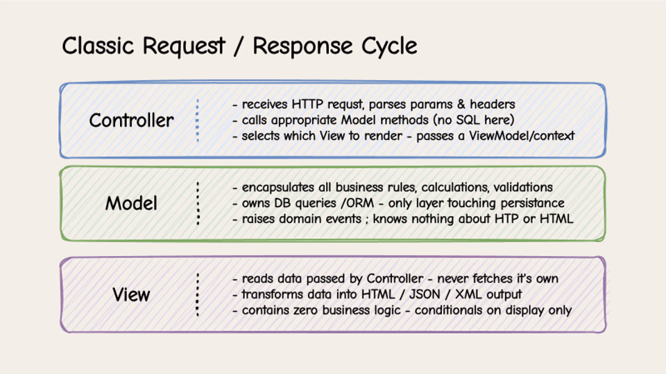 diagram showing the classic MVC layer responsibilities and boundaries