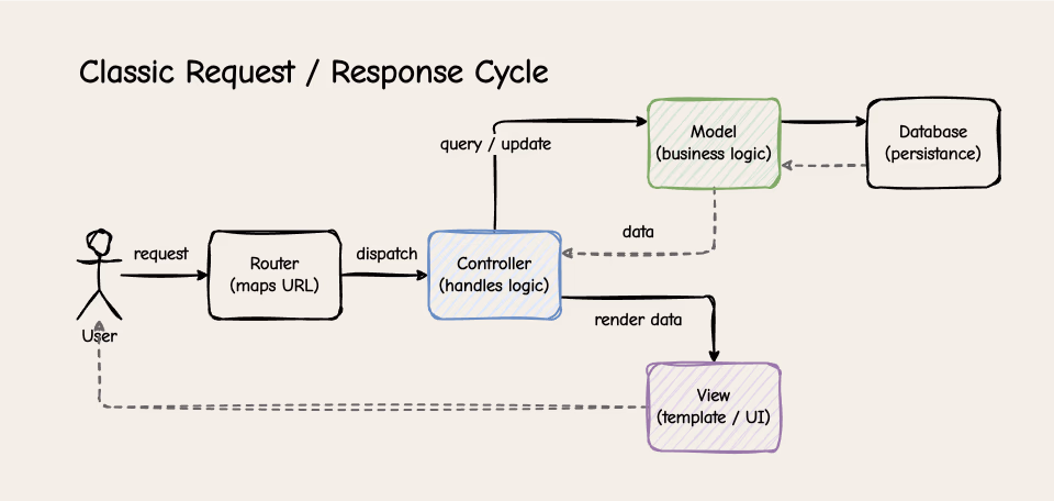 diagram showing the classic MVC request-response cycle for SSR - browser sends HTTP request -> Router -> Controller -> Model (DB) -> View template -> HTML response sent to browser