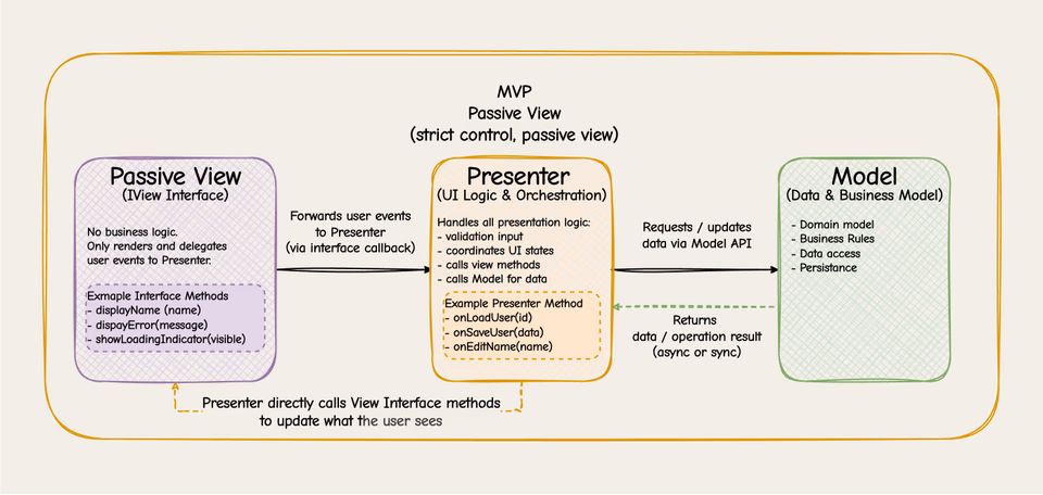MVP flow - User -> Passive View -> Presenter -> Model; Presenter directly calls View interface methods to update display