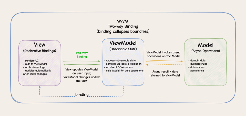 MVVM two-way binding diagram - ViewModel (observable state) ↔ View (declarative bindings), ViewModel -> Model (async operations)