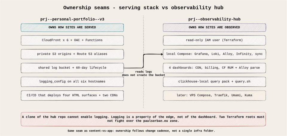 observability hub ownership seams between serving Terraform and the hub