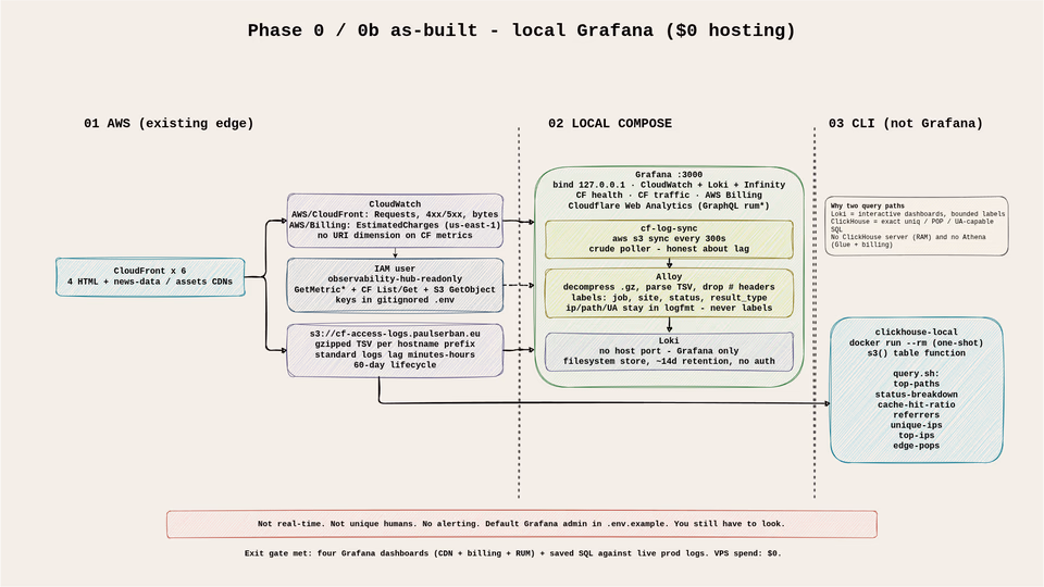 observability hub phase 0 as-built local Grafana stack