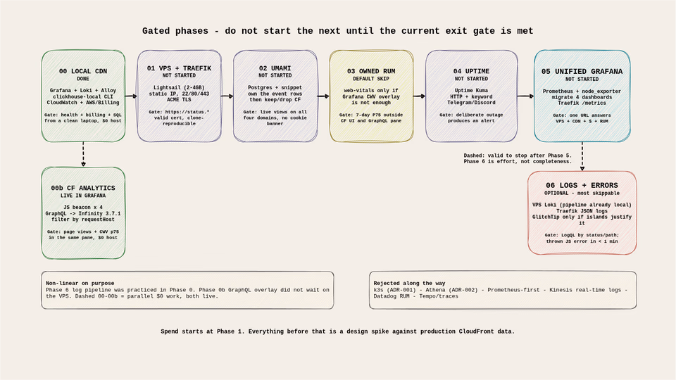 observability hub gated phased roadmap