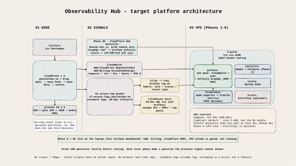 observability hub target architecture diagram