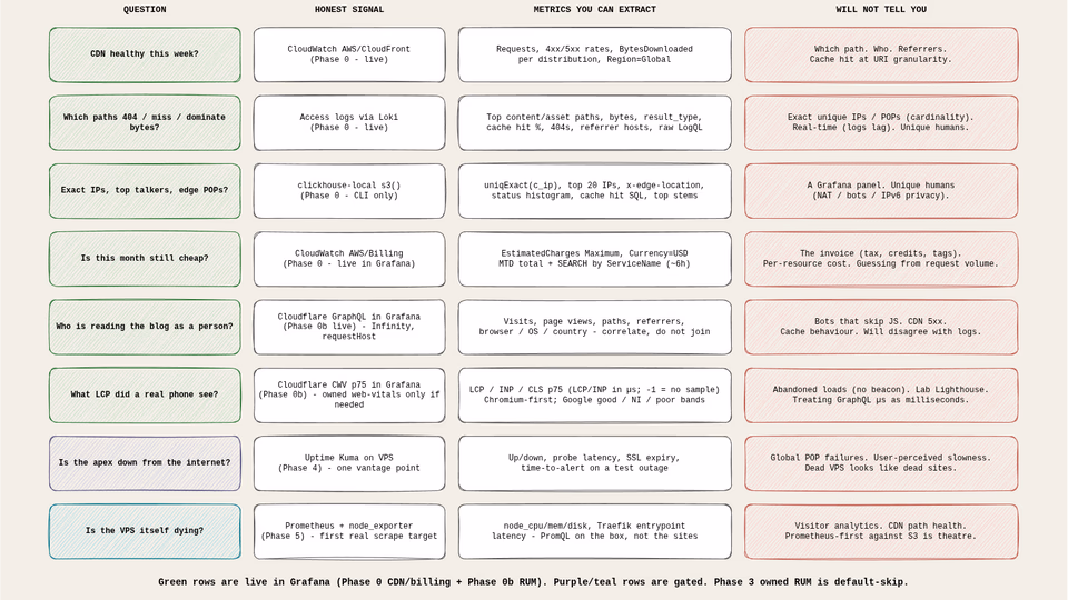 observability hub telemetry map of questions versus honest signals