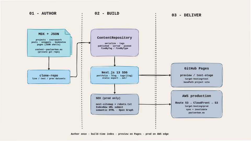 personal portfolio v2 architecture diagram