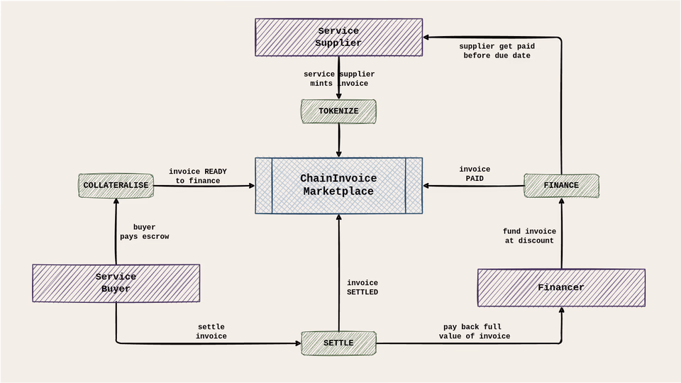 hackathon onchain invoice financing invoice lifecycle and platform architecture diagram