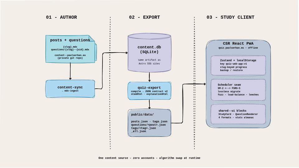 spaced repetition quiz architecture diagram
