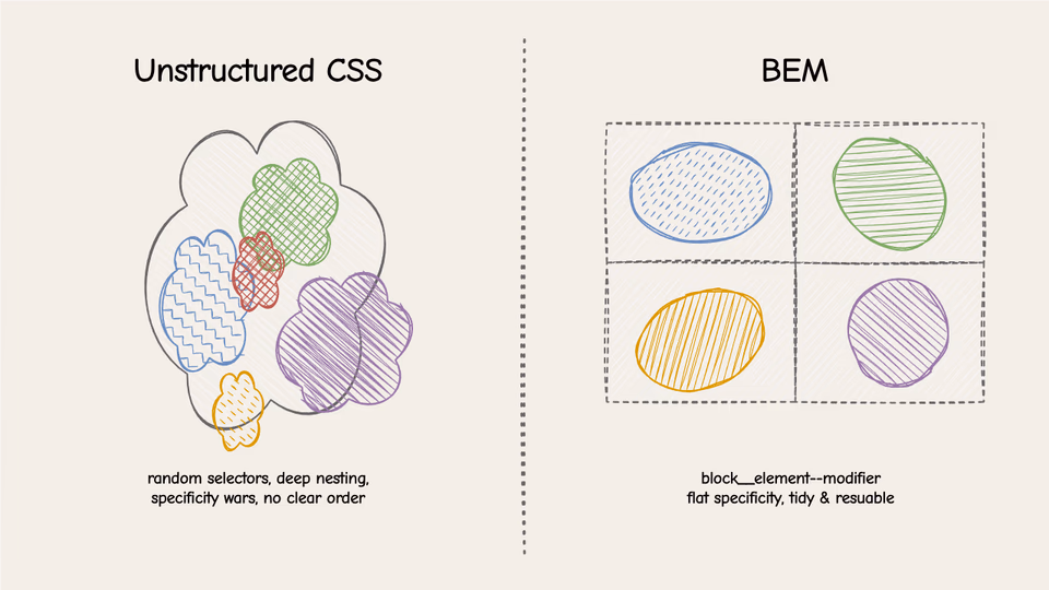 A split image. Left side shows a tangled, knotted ball of yarn labeled 'Unstructured CSS'. Right side shows a neat, organized grid of yarn skeins labeled 'BEM'