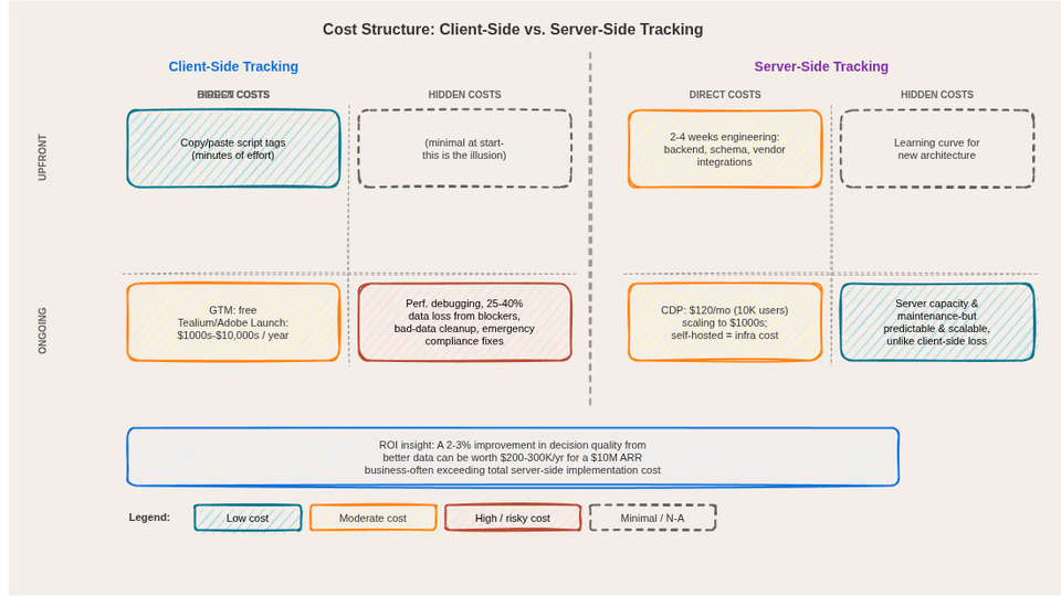 cost comparison chart showing upfront costs vs ongoing costs, direct costs vs hidden costs for both approaches
